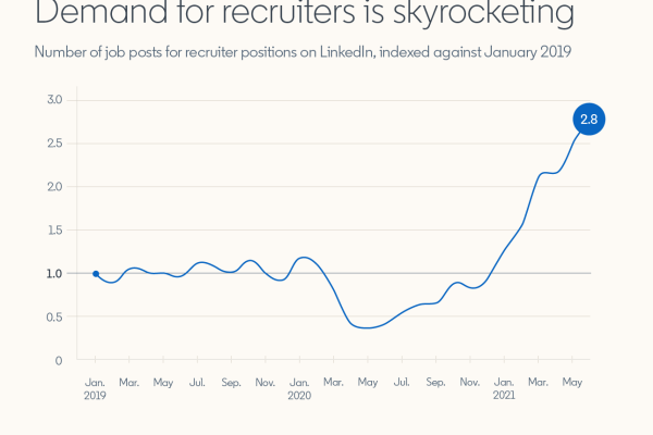LinkedIn Talent Strategy